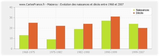 Maizeroy : Evolution des naissances et décès entre 1968 et 2007