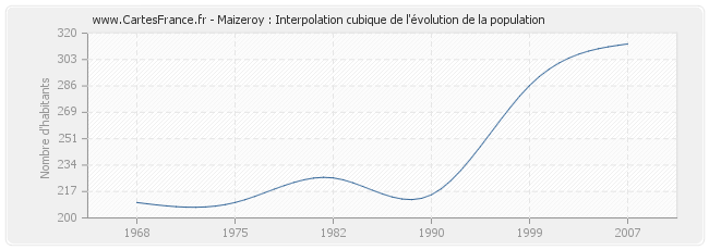 Maizeroy : Interpolation cubique de l'évolution de la population