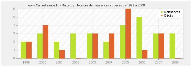 Maizeroy : Nombre de naissances et décès de 1999 à 2008