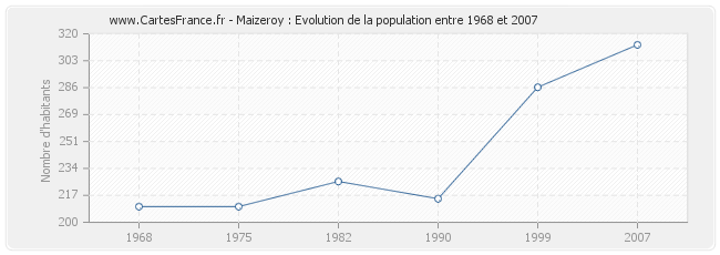 Population Maizeroy