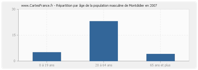 Répartition par âge de la population masculine de Montdidier en 2007