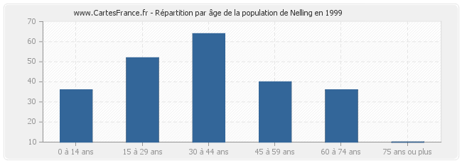 Répartition par âge de la population de Nelling en 1999