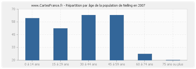 Répartition par âge de la population de Nelling en 2007