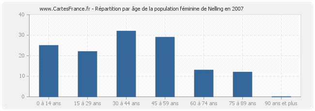 Répartition par âge de la population féminine de Nelling en 2007