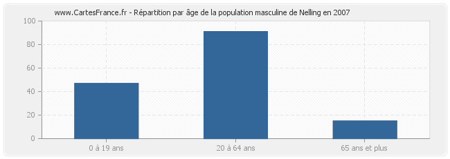 Répartition par âge de la population masculine de Nelling en 2007