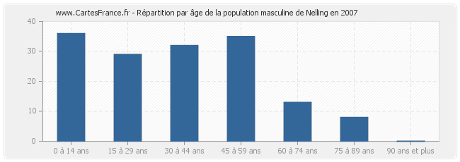 Répartition par âge de la population masculine de Nelling en 2007