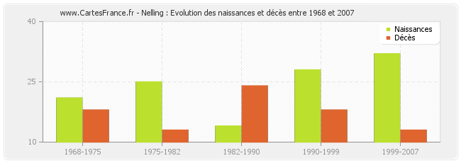 Nelling : Evolution des naissances et décès entre 1968 et 2007