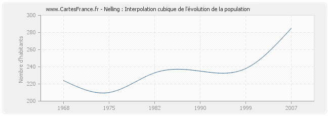 Nelling : Interpolation cubique de l'évolution de la population