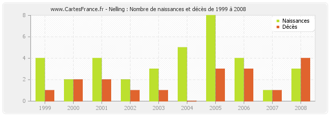 Nelling : Nombre de naissances et décès de 1999 à 2008