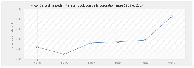 Population Nelling