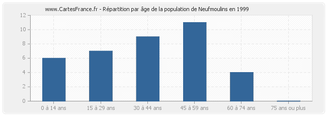 Répartition par âge de la population de Neufmoulins en 1999