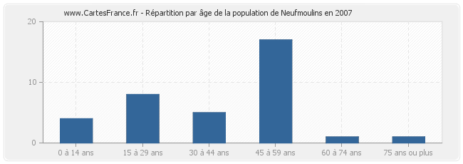 Répartition par âge de la population de Neufmoulins en 2007