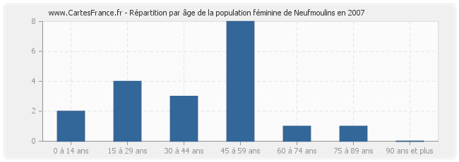 Répartition par âge de la population féminine de Neufmoulins en 2007