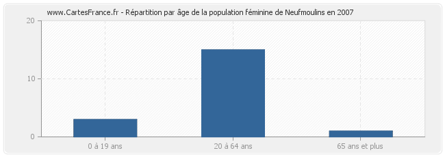 Répartition par âge de la population féminine de Neufmoulins en 2007