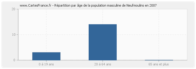 Répartition par âge de la population masculine de Neufmoulins en 2007