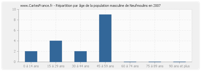 Répartition par âge de la population masculine de Neufmoulins en 2007