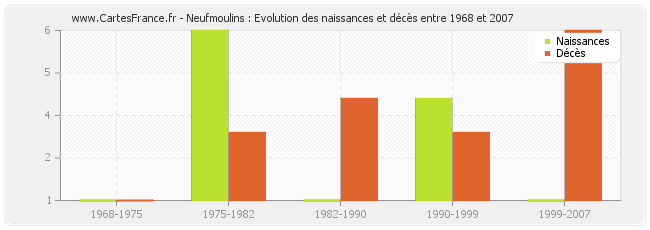 Neufmoulins : Evolution des naissances et décès entre 1968 et 2007