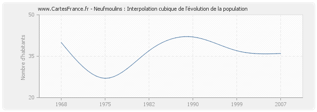 Neufmoulins : Interpolation cubique de l'évolution de la population