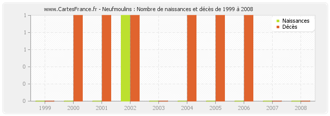 Neufmoulins : Nombre de naissances et décès de 1999 à 2008