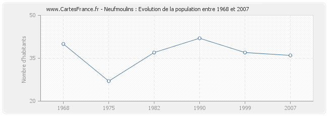 Population Neufmoulins