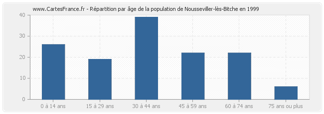 Répartition par âge de la population de Nousseviller-lès-Bitche en 1999