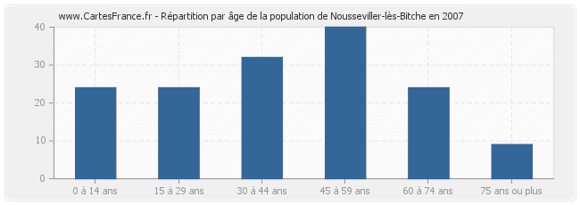 Répartition par âge de la population de Nousseviller-lès-Bitche en 2007