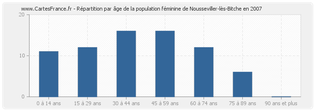 Répartition par âge de la population féminine de Nousseviller-lès-Bitche en 2007