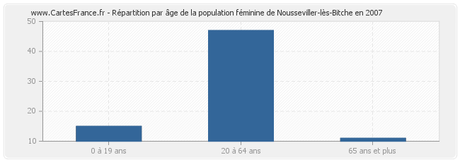 Répartition par âge de la population féminine de Nousseviller-lès-Bitche en 2007