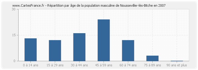 Répartition par âge de la population masculine de Nousseviller-lès-Bitche en 2007