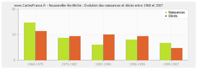 Nousseviller-lès-Bitche : Evolution des naissances et décès entre 1968 et 2007