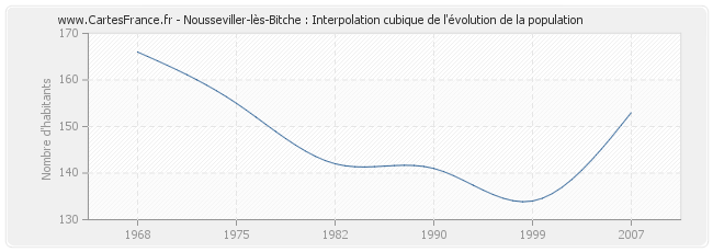 Nousseviller-lès-Bitche : Interpolation cubique de l'évolution de la population