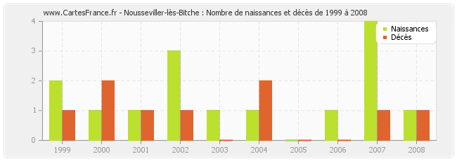 Nousseviller-lès-Bitche : Nombre de naissances et décès de 1999 à 2008