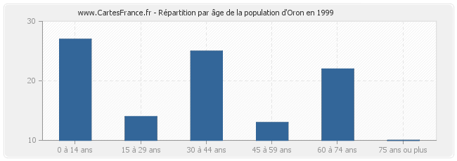 Répartition par âge de la population d'Oron en 1999