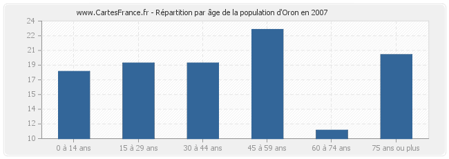 Répartition par âge de la population d'Oron en 2007