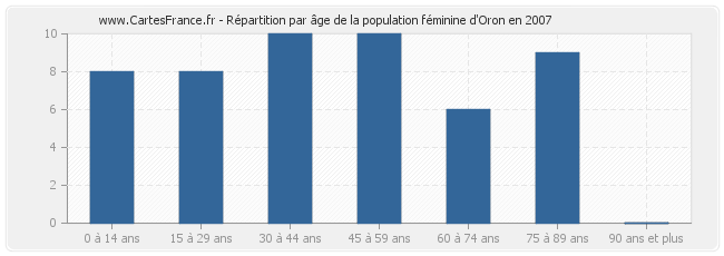 Répartition par âge de la population féminine d'Oron en 2007