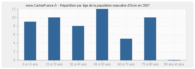 Répartition par âge de la population masculine d'Oron en 2007