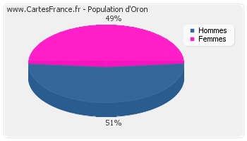 Répartition de la population d'Oron en 2007