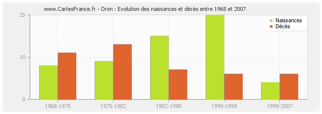 Oron : Evolution des naissances et décès entre 1968 et 2007