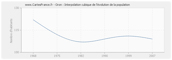 Oron : Interpolation cubique de l'évolution de la population