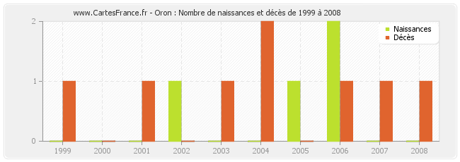 Oron : Nombre de naissances et décès de 1999 à 2008