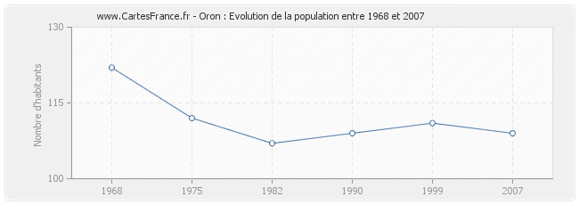 Population Oron