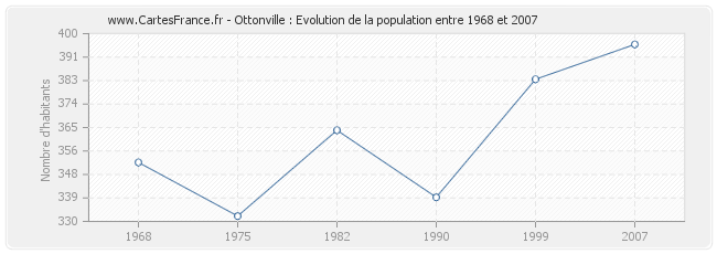 Population Ottonville