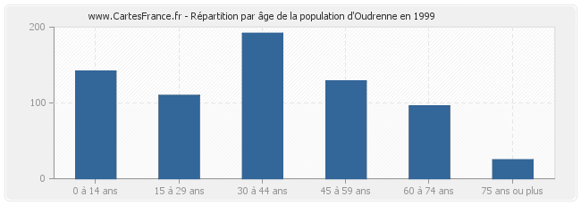 Répartition par âge de la population d'Oudrenne en 1999