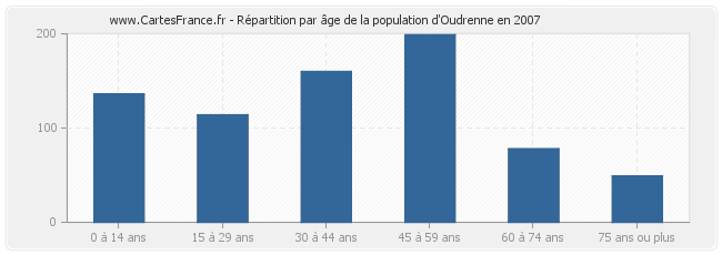 Répartition par âge de la population d'Oudrenne en 2007