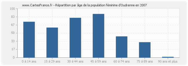 Répartition par âge de la population féminine d'Oudrenne en 2007