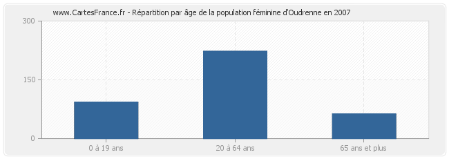 Répartition par âge de la population féminine d'Oudrenne en 2007