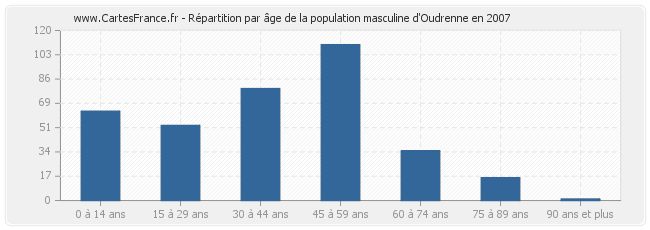 Répartition par âge de la population masculine d'Oudrenne en 2007