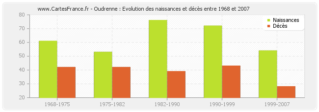 Oudrenne : Evolution des naissances et décès entre 1968 et 2007