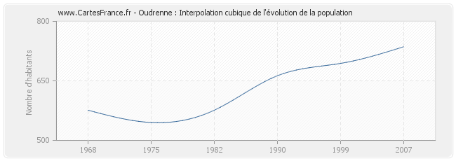 Oudrenne : Interpolation cubique de l'évolution de la population