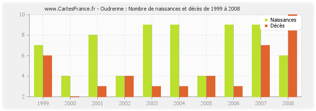 Oudrenne : Nombre de naissances et décès de 1999 à 2008